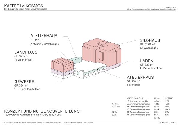Arealentwicklung Landi